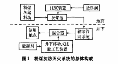 粉煤灰灌浆防灭火系统