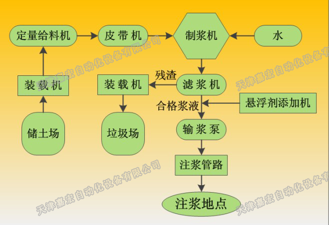 煤矿防灭火制浆站