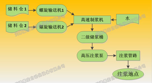 水泥粉煤灰混合浆液制浆站工艺图