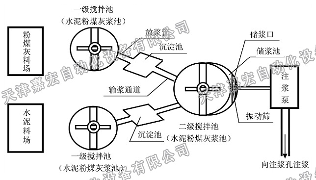 采空区注浆站施工