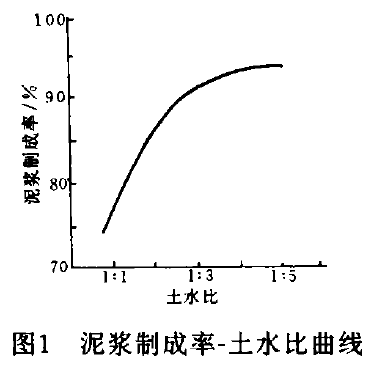 泥浆制成率-土水比曲线