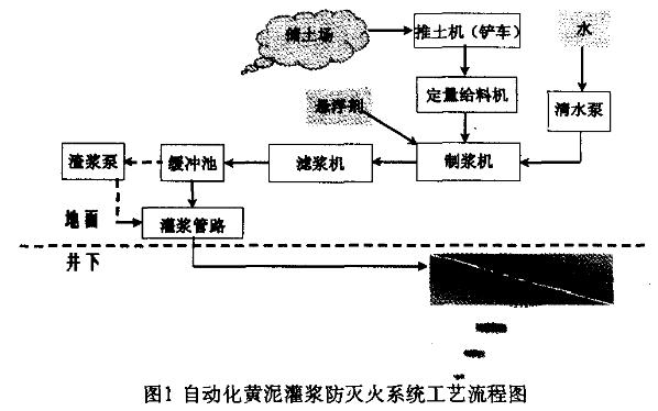 黄泥灌浆防灭火系统