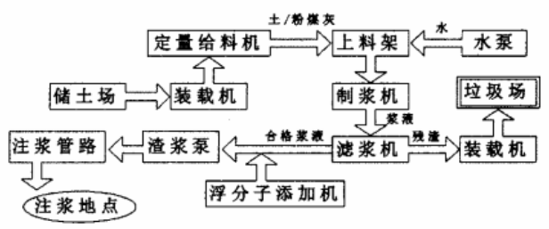 黄泥灌浆站系统工艺流程图