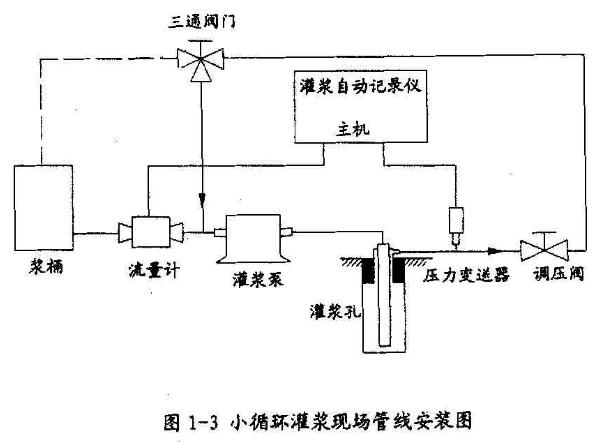 灌浆现场管线安装图