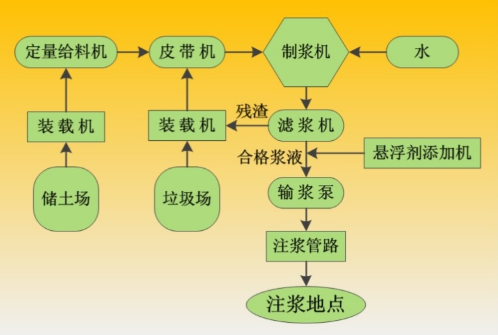 黄泥灌浆系统的工艺流程