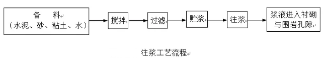 回填注浆设备和工艺流程