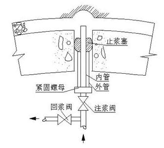 埋设注浆管