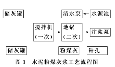 粉煤灰浆的制备与灌注工艺