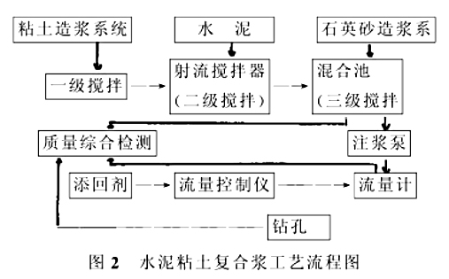 水泥粘土复合浆的制造与灌注工艺