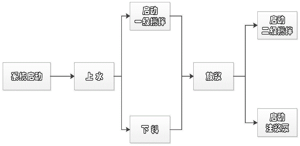 采空区自动化制浆及注浆一体化系统施工工艺