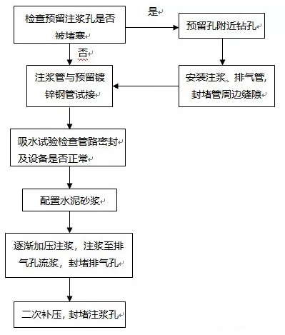 隧道回填注浆站施工工艺