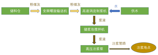 一体式黄泥注浆站工作过程