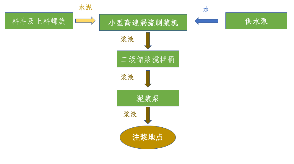 小型井下移动制浆系统工艺流程图