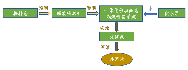 全自动水泥搅拌制浆机工作流程