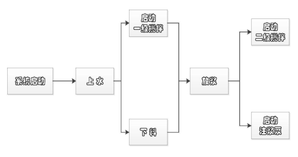 智能自动化制浆注浆整套工作流程